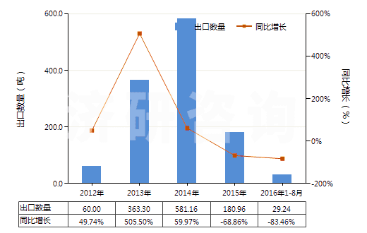 2012-2016年8月中國尼龍-6，6彈力絲（每根單紗細(xì)度超過50特）(HS54023212)出口量及增速統(tǒng)計(jì)